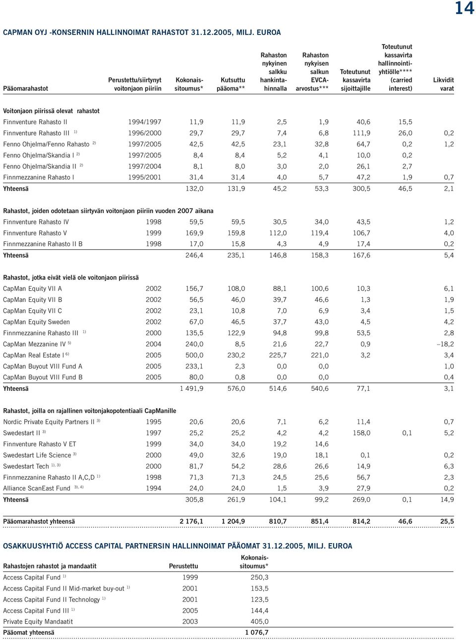 kassavirta sijoittajille Toteutunut kassavirta hallinnointiyhtiölle**** (carried interest) Likvidit varat Voitonjaon piirissä olevat rahastot Finnventure Rahasto II 1994/1997 11,9 11,9 2,5 1,9 40,6