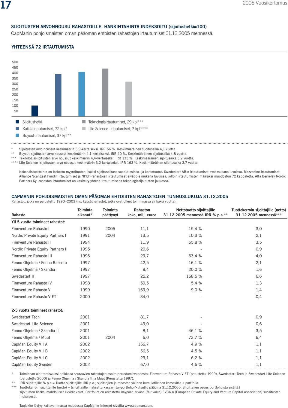 7 kpl**** * Sijoitusten arvo noussut keskimäärin 3,9-kertaiseksi. IRR 56 %. Keskimääräinen sijoitusaika 4,1 vuotta. ** Buyout-sijoitusten arvo noussut keskimäärin 4,1-kertaiseksi. IRR 40 %.