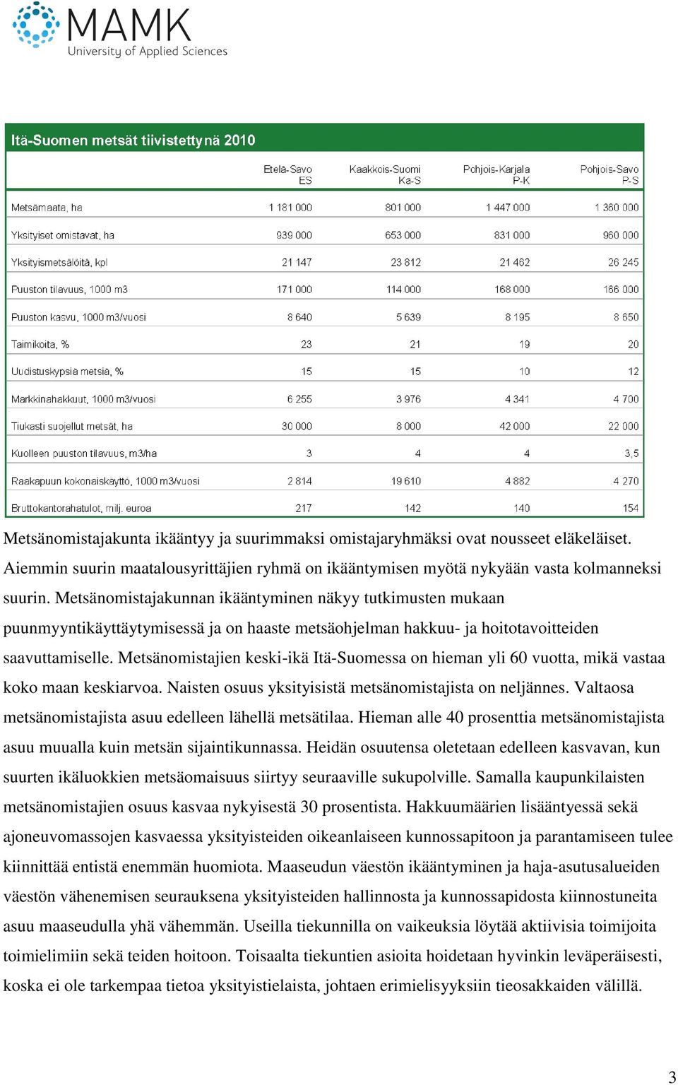 Metsänomistajien keski-ikä Itä-Suomessa on hieman yli 60 vuotta, mikä vastaa koko maan keskiarvoa. Naisten osuus yksityisistä metsänomistajista on neljännes.