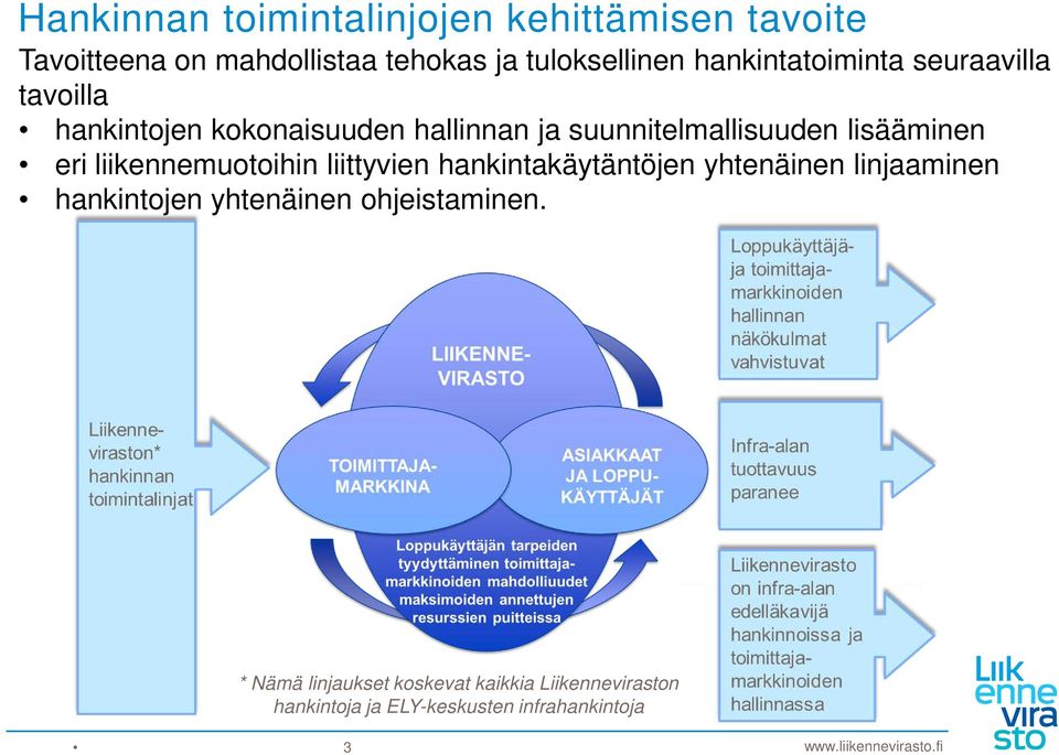 lisääminen eri liikennemuotoihin liittyvien hankintakäytäntöjen yhtenäinen linjaaminen hankintojen