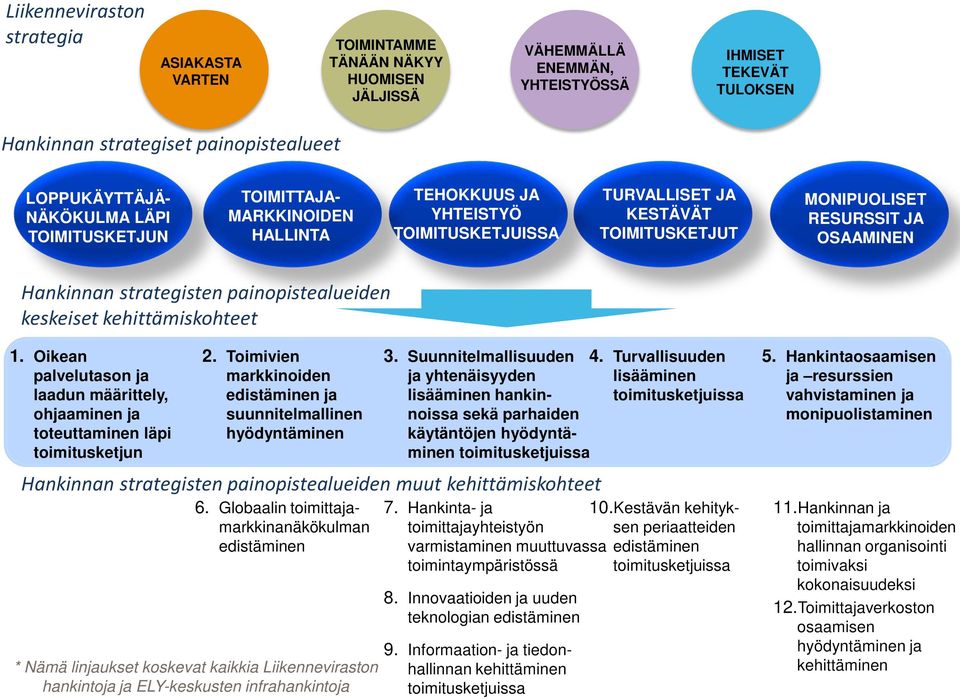 strategisten painopistealueiden keskeiset kehittämiskohteet 1. Oikean palvelutason ja laadun määrittely, ohjaaminen ja toteuttaminen läpi toimitusketjun 2.