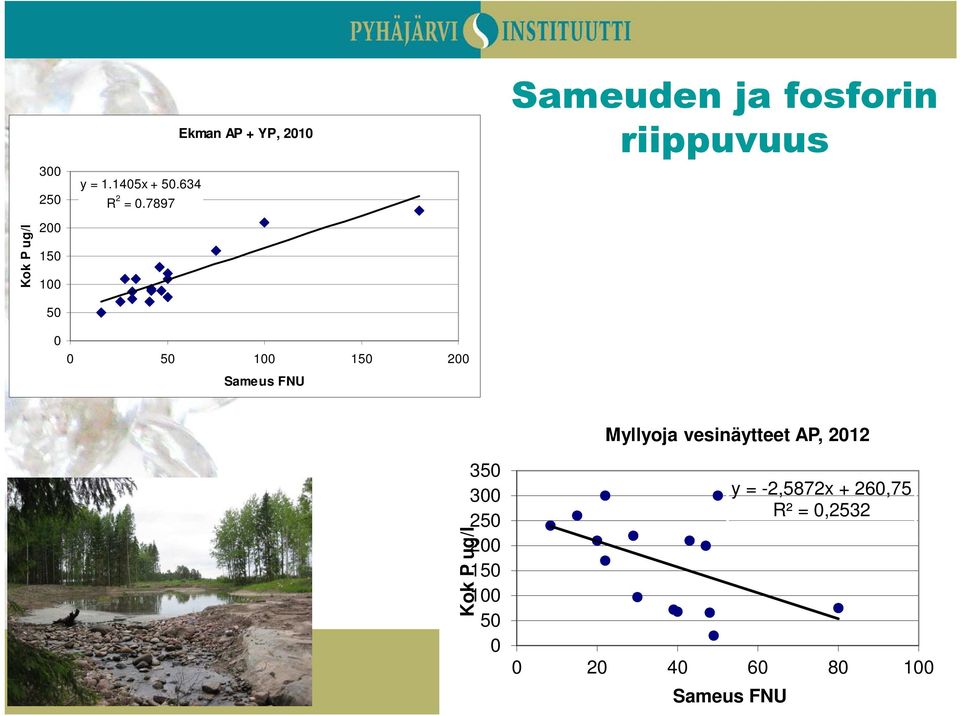 7897 0 50 100 150 200 Sameus FNU Sameuden ja fosforin riippuvuus Kok P