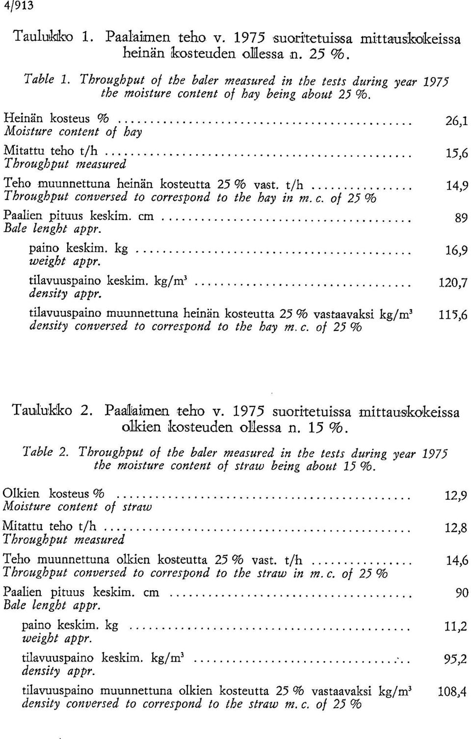 Heinän kosteus % 26,1 Moisture content of hay Mitattu teho t/h 15,6 Throughput measured Teho muunnettuna heinän kosteutta 25 % vast. t/h 14,9 Throughput conversed to correspond to the hay in m. c. 25 % Paalien pituus keskim.