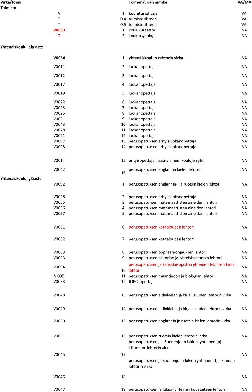 luokanopettaja V0043 10 luokanopettaja V0078 11 luokanopettaja V0091 12 luokanopettaja V0097 13 perusopetuksen erityisluokanopettaja V0098 14 perusopetuksen erityisluokanopettaja V0014 15