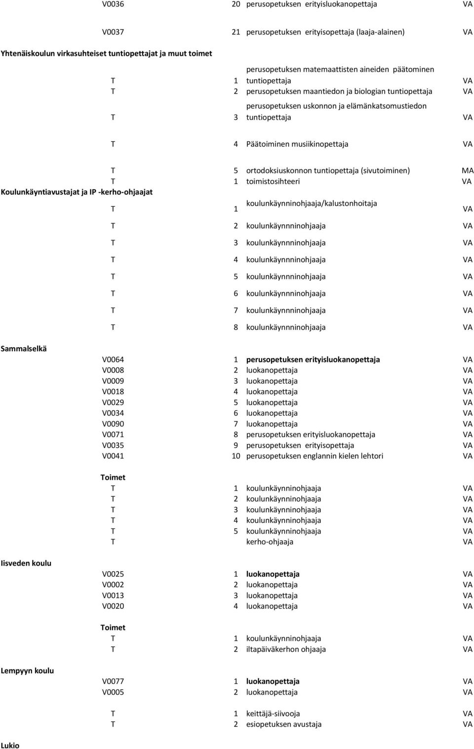 ortodoksiuskonnon tuntiopettaja (sivutoiminen) MA T 1 toimistosihteeri Koulunkäyntiavustajat ja IP -kerho-ohjaajat T 1 koulunkäynninohjaaja/kalustonhoitaja T 2 koulunkäynnninohjaaja T 3