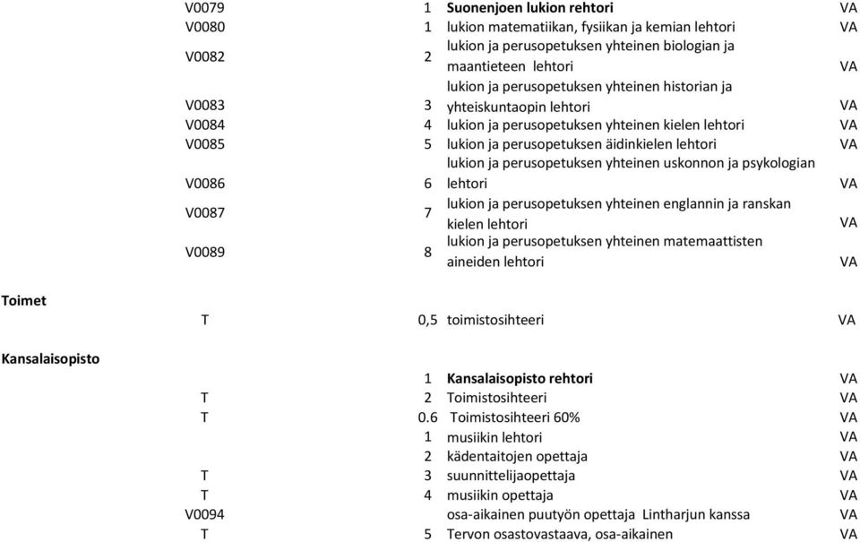 uskonnon ja psykologian lehtori V0087 7 lukion ja perusopetuksen yhteinen englannin ja ranskan kielen lehtori V0089 8 lukion ja perusopetuksen yhteinen matemaattisten aineiden lehtori Toimet