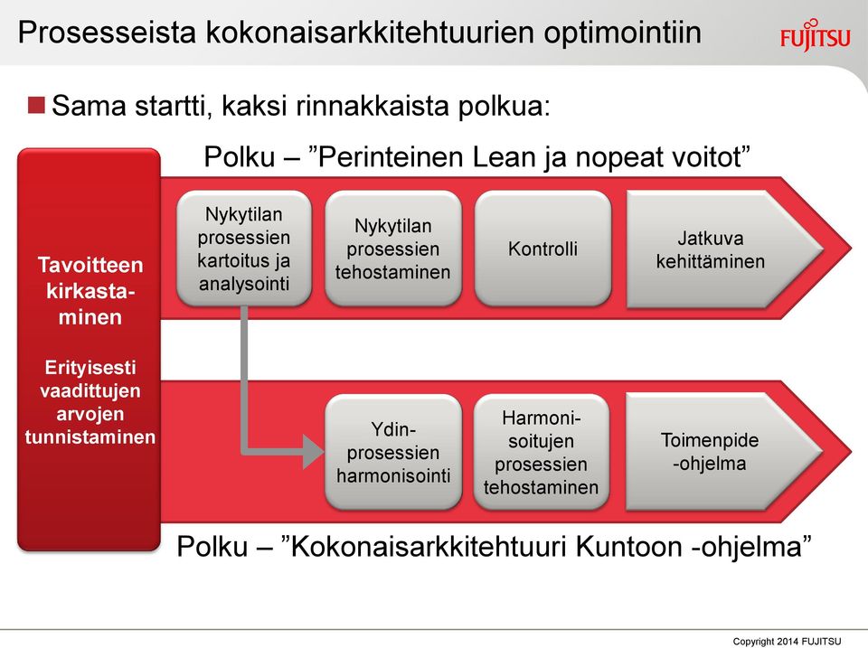 prosessien tehostaminen Kontrolli Jatkuva kehittäminen Erityisesti vaadittujen arvojen tunnistaminen