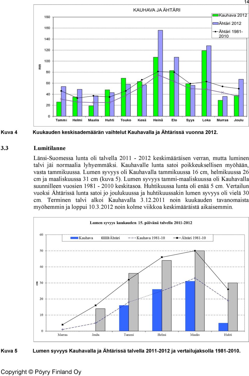 Lumen syvyys oli Kauhavalla tammikuussa 16 cm, helmikuussa 26 cm ja maaliskuussa 31 cm (kuva 5). Lumen syvyys tammi-maaliskuussa oli Kauhavalla suunnilleen vuosien 1981-2010 keskitasoa.