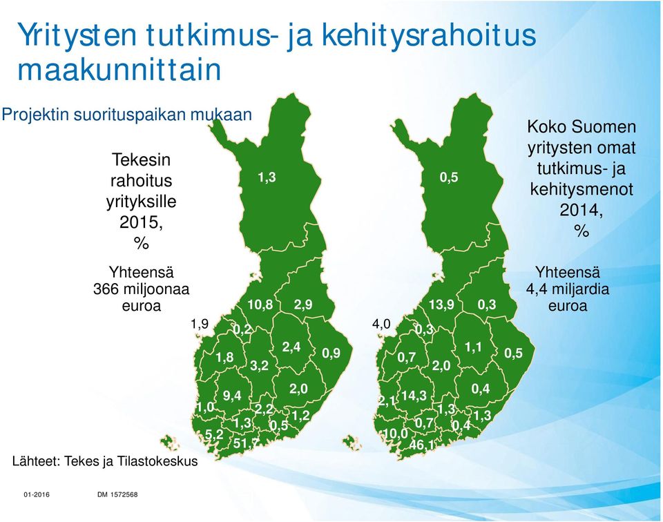 miljoonaa euroa 1,9 1,8 0,2 10,8 3,2 2,4 2,9 0,9 4,0 13,9 0,3 0,7 2,0 0,3 1,1 0,5 Yhteensä 4,4 miljardia euroa