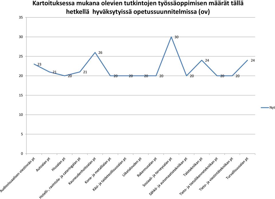 hyväksytyissä opetussuunnitelmissa (ov) 30 30 25