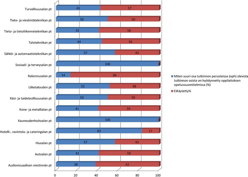 olevista tutkinnon osista on hyödynnetty oppilaitoksen opetussuunnitelmissa (%) EiKäytetty% Käsi- ja taideteollisuusalan pt 50 50 Kone- ja metallialan pt 41