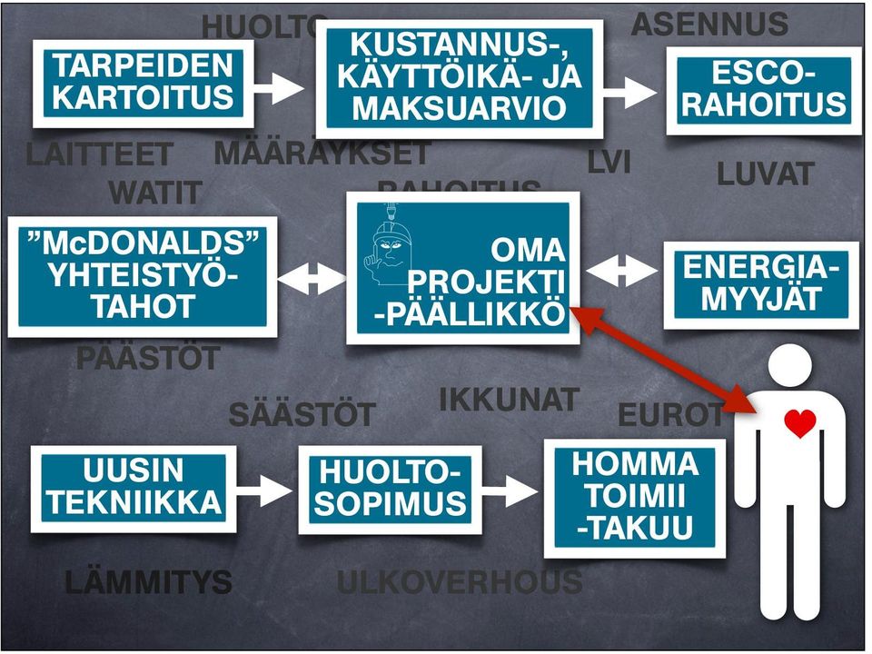 YHTEISTYÖERISTEET TAHOT OMA PROJEKTI -PÄÄLLIKKÖ ENERGIAMYYJÄT PÄÄSTÖT