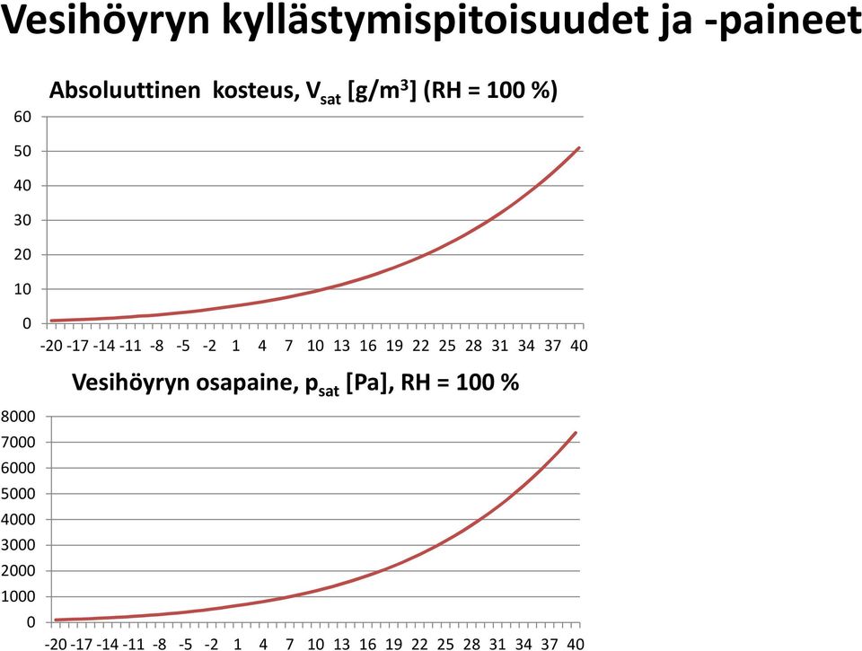 25 28 31 34 37 40 Vesihöyrynosapaine, p sat [Pa], RH = 100 % 8000 7000 6000