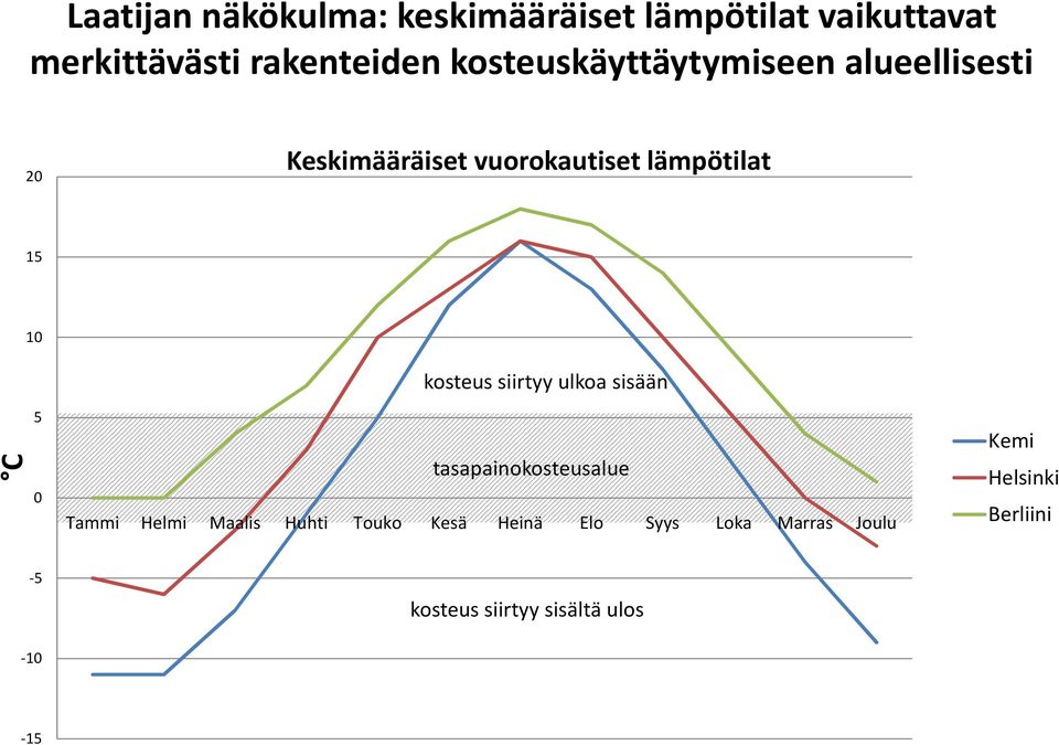 5 0 kosteus siirtyy ulkoa sisään tasapainokosteusalue Tammi Helmi Maalis Huhti Touko