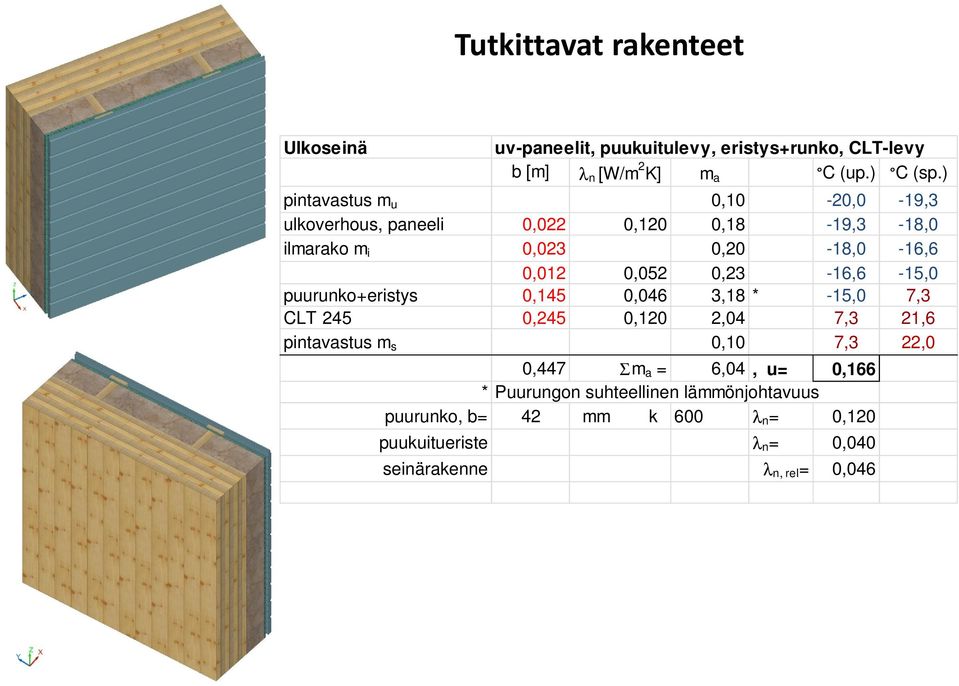 0,23-16,6-15,0 puurunko+eristys 0,145 0,046 3,18 * -15,0 7,3 CLT 245 0,245 0,120 2,04 7,3 21,6 pintavastus m s 0,10 7,3 22,0 0,447 Σm