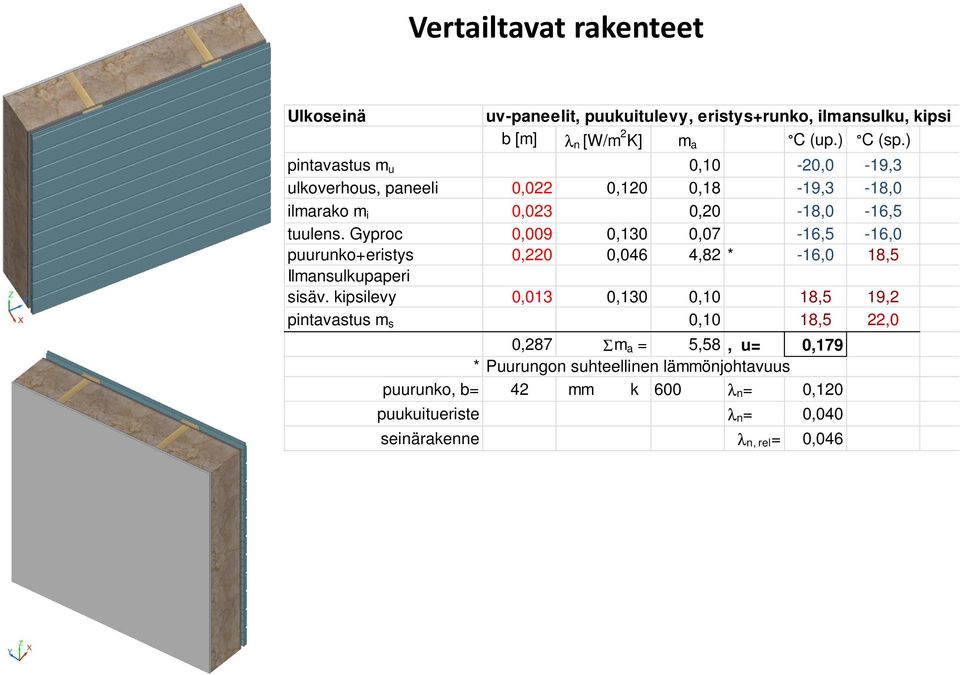 Gyproc 0,009 0,130 0,07-16,5-16,0 puurunko+eristys 0,220 0,046 4,82 * -16,0 18,5 Ilmansulkupaperi sisäv.