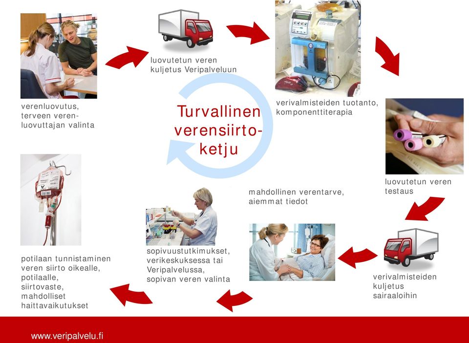 luovutetun veren testaus potilaan tunnistaminen veren siirto oikealle, potilaalle, siirtovaste, mahdolliset