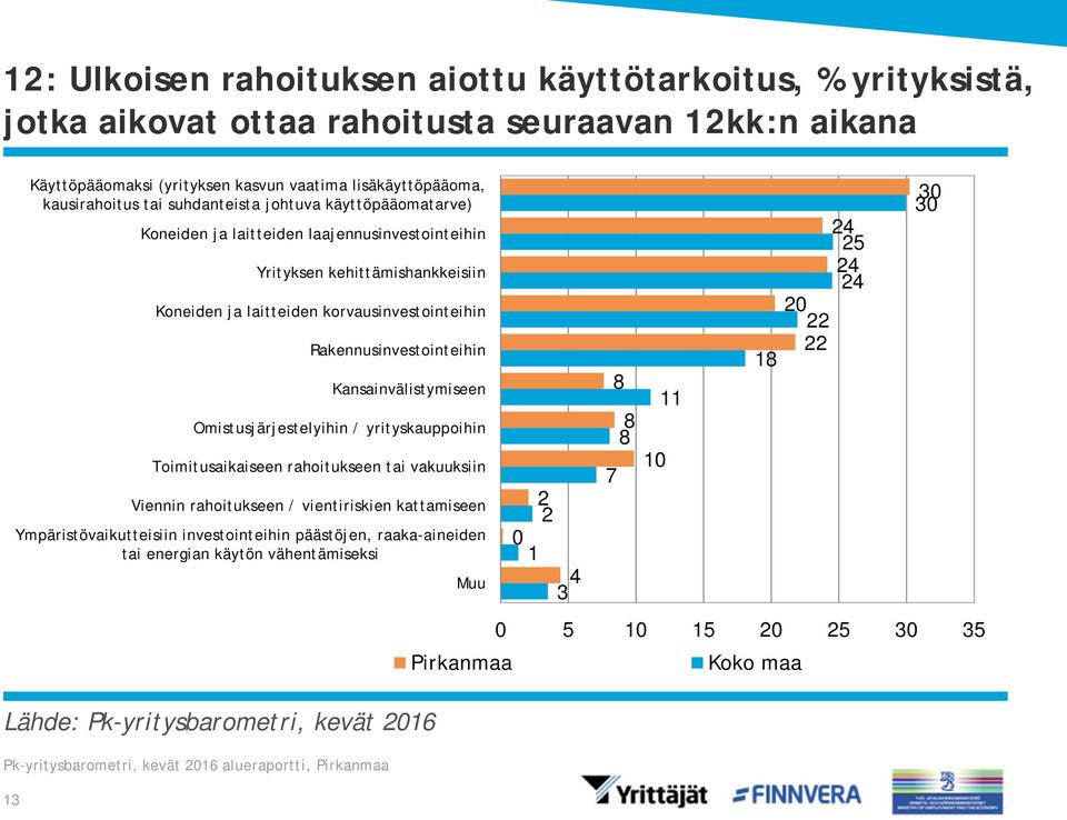 laitteiden korvausinvestointeihin Rakennusinvestointeihin Kansainvälistymiseen Omistusjärjestelyihin / yrityskauppoihin Toimitusaikaiseen rahoitukseen tai vakuuksiin