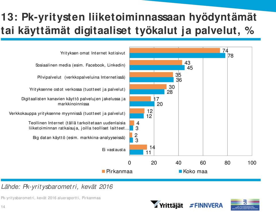 Facebook, Linkedin) Pilvipalvelut (verkkopalveluina Internetissä) Yrityksenne ostot verkossa (tuotteet ja palvelut) Digitaalisten kanavien käyttö