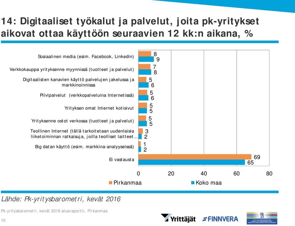 Pilvipalvelut (verkkopalveluina Internetissä) Yrityksen omat Internet kotisivut Yrityksenne ostot verkossa (tuotteet ja palvelut) Teollinen Internet