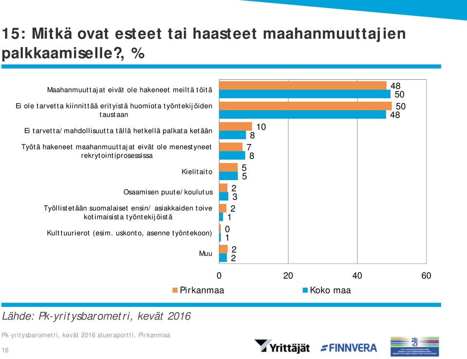 tarvetta/mahdollisuutta tällä hetkellä palkata ketään Työtä hakeneet maahanmuuttajat eivät ole menestyneet rekrytointiprosessissa