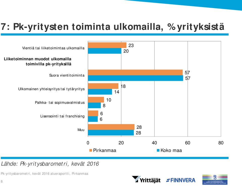 pk-yrityksillä Suora vientitoiminta Ulkomainen yhteisyritys tai