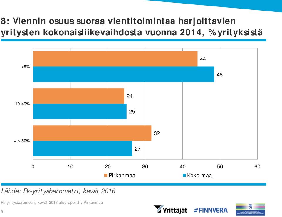 kokonaisliikevaihdosta vuonna 014, %