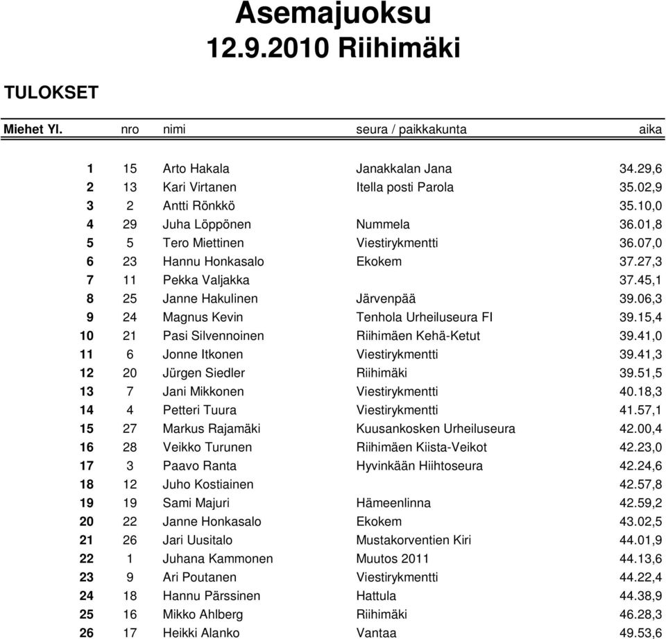 15,4 10 21 Pasi Silvennoinen Riihimäen Kehä-Ketut 39.41,0 11 6 Jonne Itkonen Viestirykmentti 39.41,3 12 20 Jürgen Siedler Riihimäki 39.51,5 13 7 Jani Mikkonen Viestirykmentti 40.