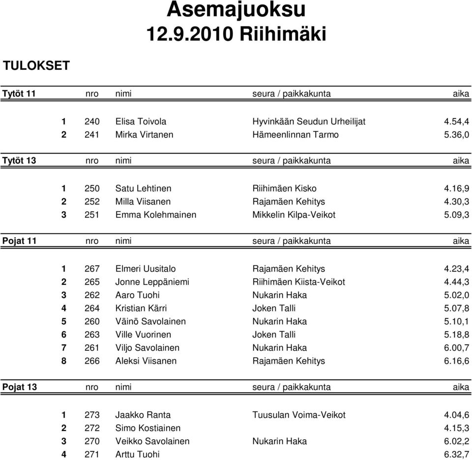 09,3 Pojat 11 nro nimi seura / paikkakunta aika 1 267 Elmeri Uusitalo Rajamäen Kehitys 4.23,4 2 265 Jonne Leppäniemi Riihimäen Kiista-Veikot 4.44,3 3 262 Aaro Tuohi Nukarin Haka 5.