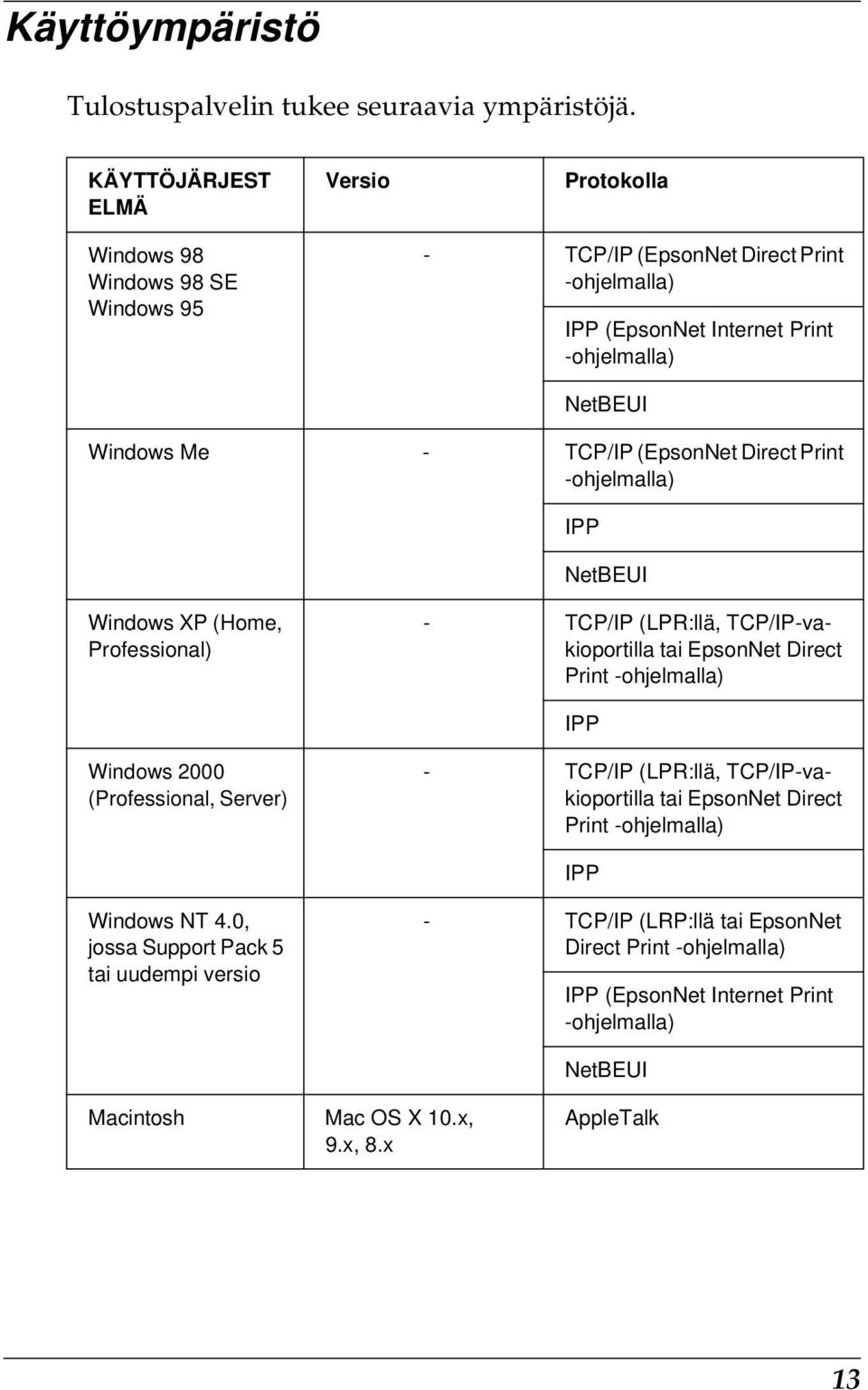 TCP/IP (EpsonNet Direct Print -ohjelmalla) IPP NetBEUI Windows XP (Home, Professional) - TCP/IP (LPR:llä, TCP/IP-vakioportilla tai EpsonNet Direct Print -ohjelmalla) IPP Windows 2000