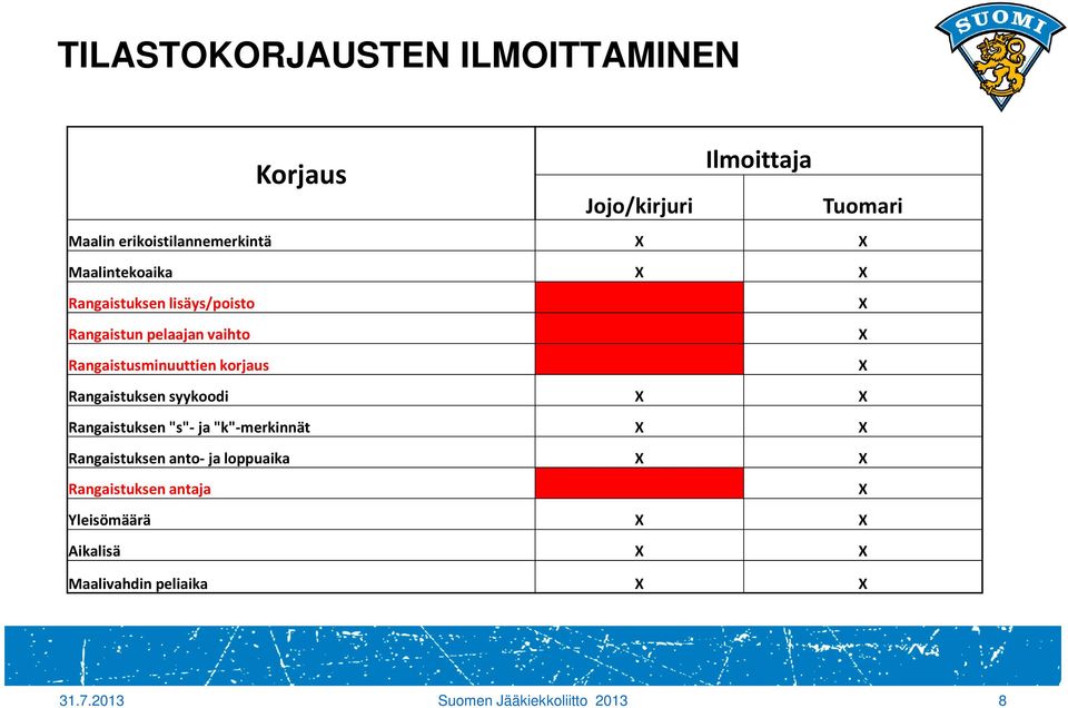Rangaistuksen syykoodi X X Rangaistuksen "s"- ja "k"-merkinnät X X Rangaistuksen anto- ja loppuaika X X