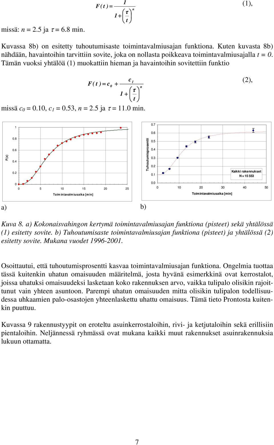 Tämän vuoksi yhtälöä () muokattiin hieman ja havaintoihin sovitettiin funktio c F( t ) = c + n τ + t missä c =., c =.53, n = 2.5 ja τ =. min. (2),.7.6 F(z).8.6.4.2 Tuhoutumisprosentti.5.4.3.2. Kaikki rakennukset N = 5 553 5 5 2 25.