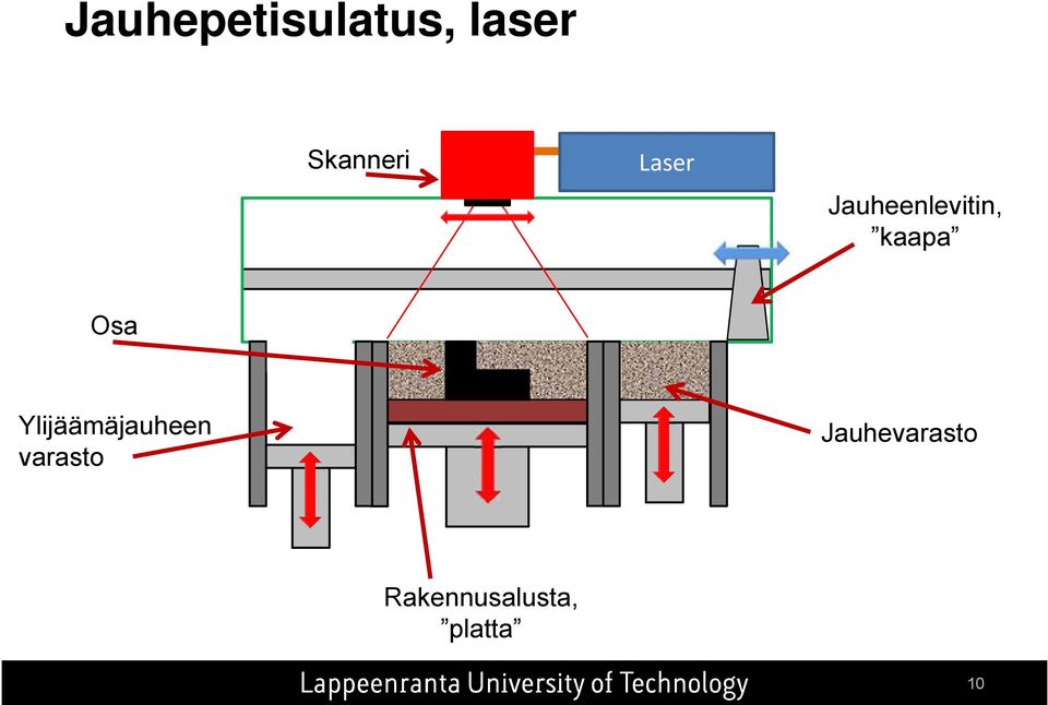 Ylijäämäjauheen varasto Jauhevarasto