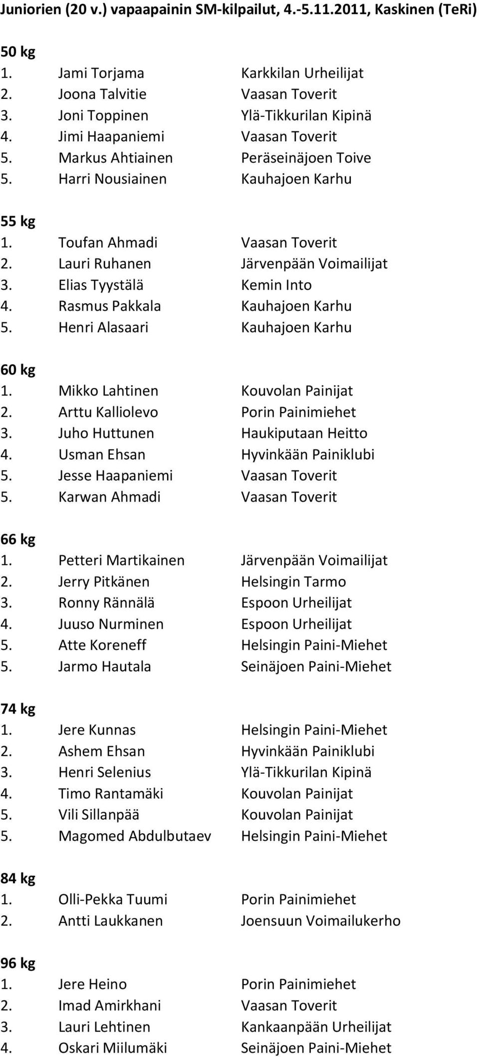 Elias Tyystälä Kemin Into 4. Rasmus Pakkala Kauhajoen Karhu 5. Henri Alasaari Kauhajoen Karhu 1. Mikko Lahtinen Kouvolan Painijat 2. Arttu Kalliolevo Porin Painimiehet 3.
