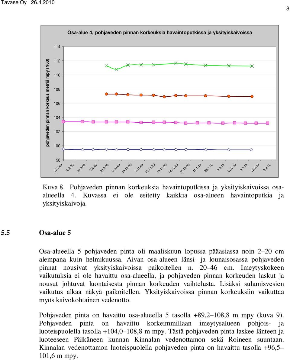 Kuvassa ei ole esitetty kaikkia osa-alueen havaintoputkia ja yksityiskaivoja. 5.5 Osa-alue 5 Osa-alueella 5 pohjaveden pinta oli maaliskuun lopussa pääasiassa noin 2 20 cm alempana kuin helmikuussa.