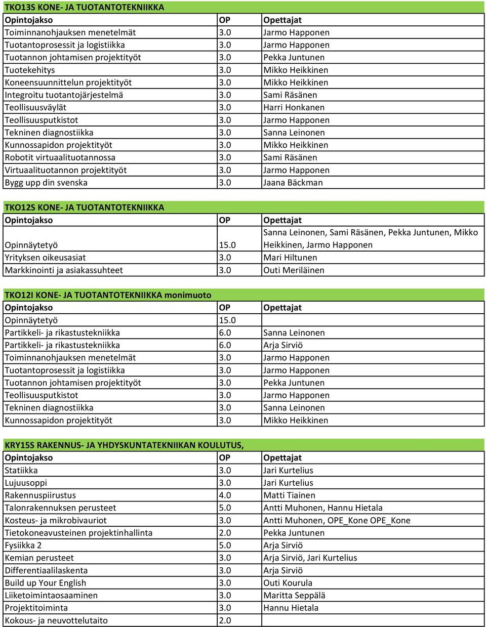 0 Harri Honkanen Teollisuusputkistot 3.0 Jarmo Happonen Tekninen diagnostiikka 3.0 Sanna Leinonen Kunnossapidon projektityöt 3.0 Mikko Heikkinen Robotit virtuaalituotannossa 3.