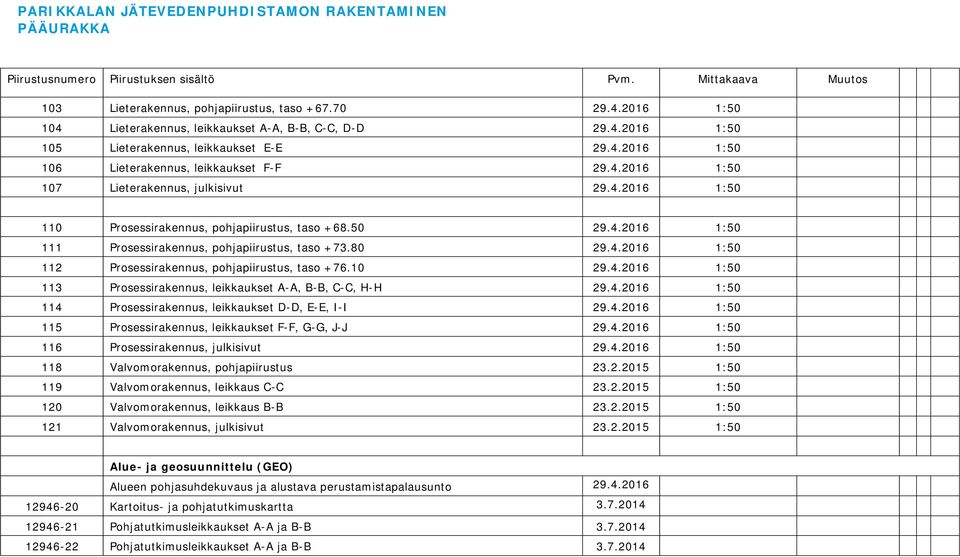 10 29.4.2016 1:50 113 Prosessirakennus, leikkaukset A-A, B-B, C-C, H-H 29.4.2016 1:50 114 Prosessirakennus, leikkaukset D-D, E-E, I-I 29.4.2016 1:50 115 Prosessirakennus, leikkaukset F-F, G-G, J-J 29.