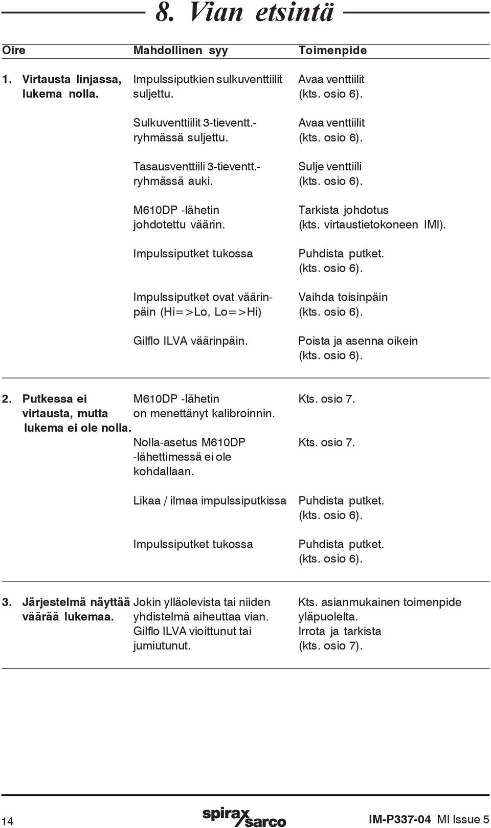 Impulssiputket tukossa Tarkista johdotus (kts. virtaustietokoneen IMI). Puhdista putket. (kts. osio 6). Impulssiputket ovat väärin- Vaihda toisinpäin päin (Hi=>Lo, Lo=>Hi) (kts. osio 6). väärinpäin.