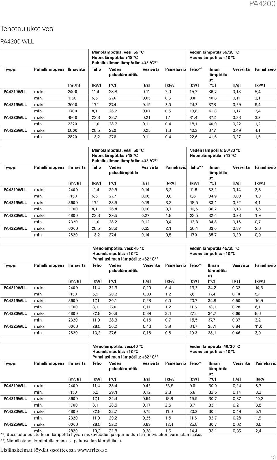 4800 22,8 28,7 0,21 1,1 31,4 37,2 0,38 3,2 min. 2320 11,0 28,7 0,11 0,4 18,1 40,9 0,22 1,2 PA4225WLL maks. 6000 28,5 27,9 0,25 1,3 40,2 37,7 0,49 4,1 min.