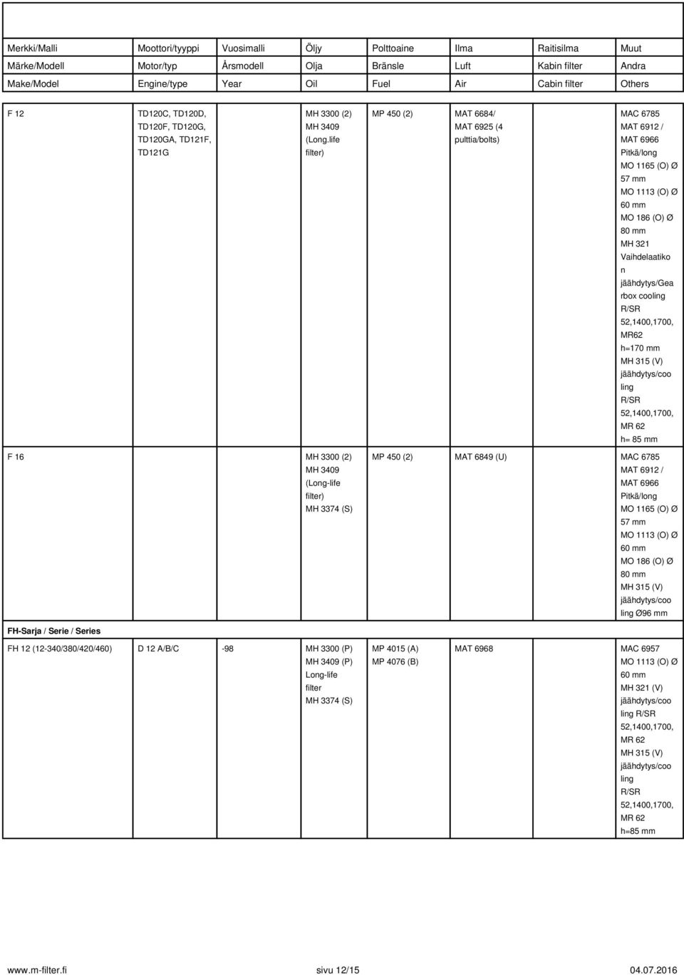 52,1400,1700, MR62 h=170 mm R/SR 52,1400,1700, MR 62 h= 85 mm F 16 MH 3300 (2) MH 3409 (Long-life MH 3374 (S) MP 450 (2) MAT 6849 (U) MAC 6785 MAT 6912 / MAT 6966 Pitkä/long MO 1165 (O) Ø