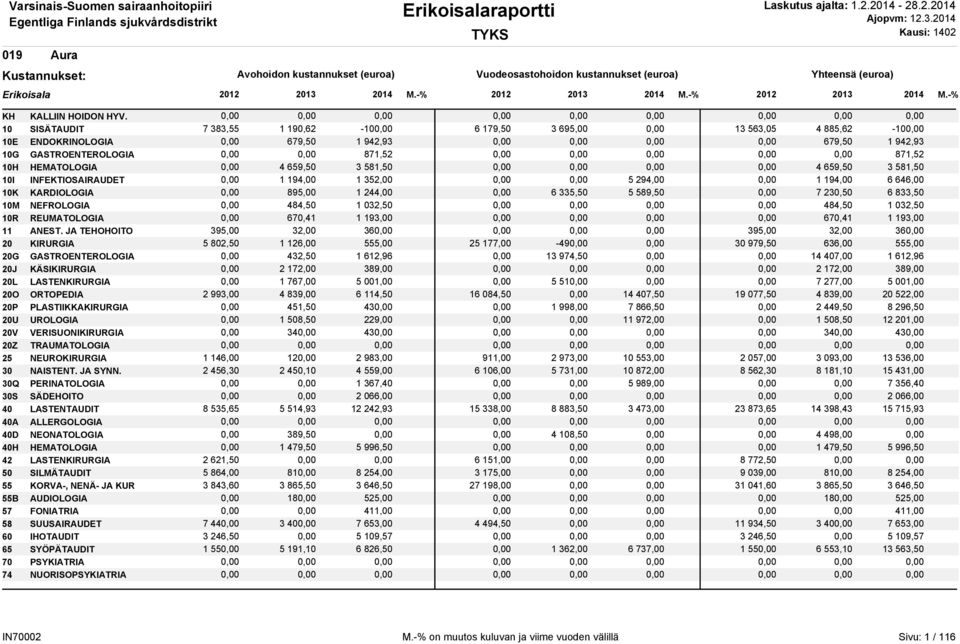 GASTROENTEROLOGIA 0,00 0,00 871,52 0,00 0,00 0,00 0,00 0,00 871,52 10H HEMATOLOGIA 0,00 4 659,50 3 581,50 0,00 0,00 0,00 0,00 4 659,50 3 581,50 10I INFEKTIOSAIRAUDET 0,00 1 194,00 1 352,00 0,00 0,00