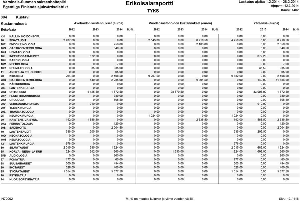 340,50 0,00 0,00 0,00 0,00 0,00 340,50 10H HEMATOLOGIA 0,00 0,00 0,00 10I INFEKTIOSAIRAUDET 0,00 672,20 0,00 0,00 0,00 0,00 0,00 672,20 0,00 10K KARDIOLOGIA 0,00 0,00 0,00 10M NEFROLOGIA 0,00 0,00