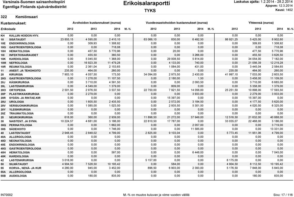 GASTROENTEROLOGIA 0,00 0,00 718,08 0,00 0,00 0,00 0,00 0,00 718,08 10H HEMATOLOGIA 0,00 457,50 5 770,96 0,00 20,00 0,00 0,00 477,50 5 770,96 10I INFEKTIOSAIRAUDET 0,00 455,50 360,50 0,00 0,00 3