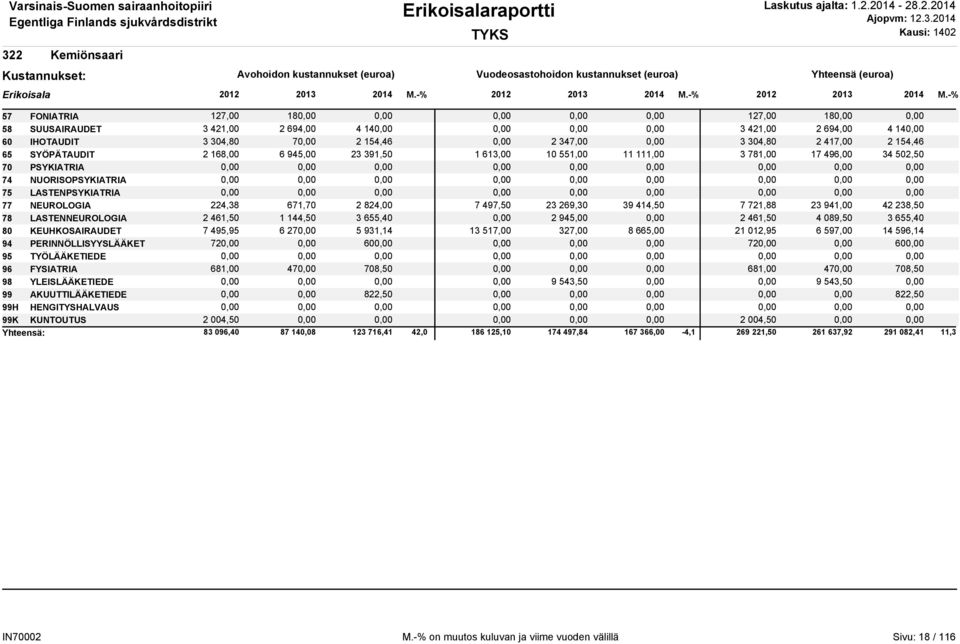 168,00 6 945,00 23 391,50 1 613,00 10 551,00 11 111,00 3 781,00 17 496,00 34 502,50 70 PSYKIATRIA 0,00 0,00 0,00 74 NUORISOPSYKIATRIA 0,00 0,00 0,00 75 LASTENPSYKIATRIA 0,00 0,00 0,00 77 NEUROLOGIA