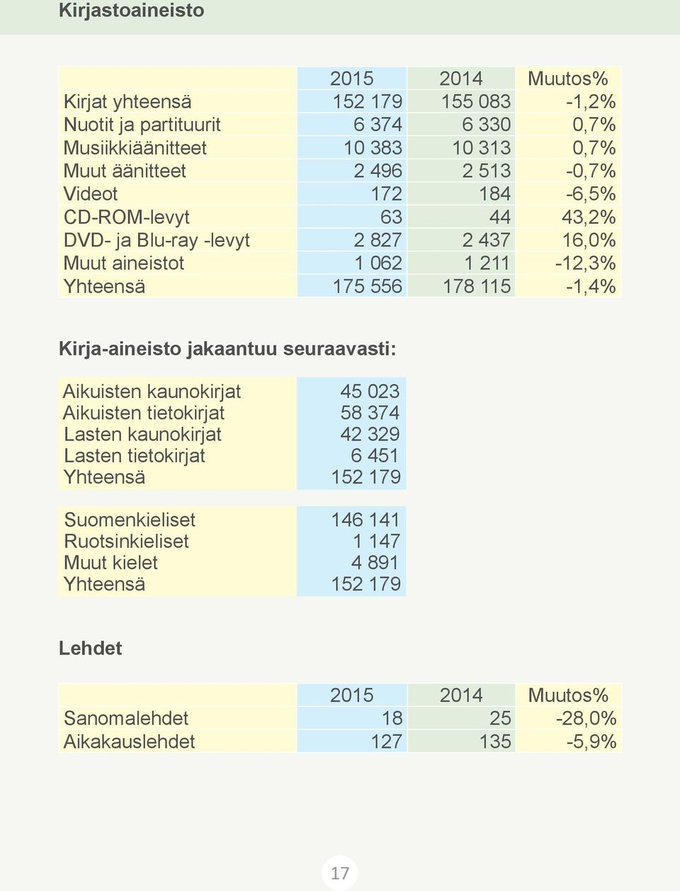 115-1,4% Kirja-aineisto jakaantuu seuraavasti: Aikuisten kaunokirjat 45 023 Aikuisten tietokirjat 58 374 Lasten kaunokirjat 42 329 Lasten tietokirjat 6 451