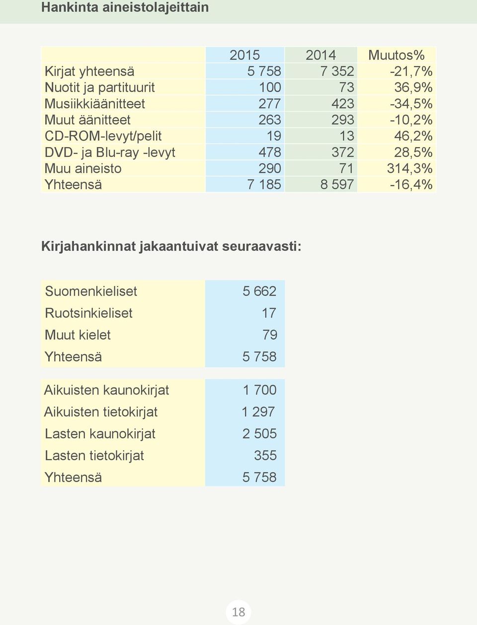 314,3% Yhteensä 7 185 8 597-16,4% Kirjahankinnat jakaantuivat seuraavasti: Suomenkieliset 5 662 Ruotsinkieliset 17 Muut kielet 79