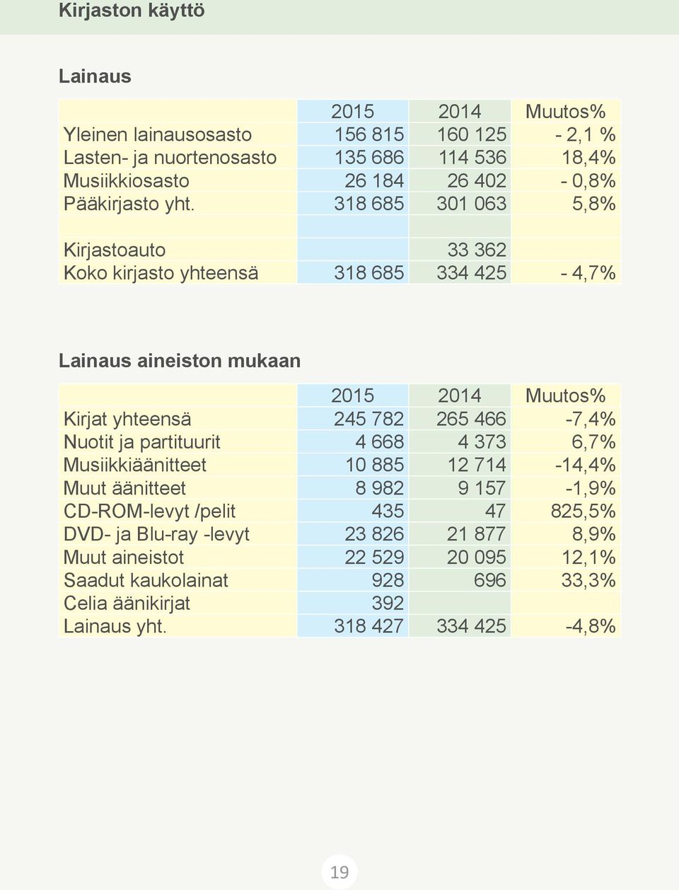 318 685 301 063 5,8% Kirjastoauto 33 362 Koko kirjasto yhteensä 318 685 334 425-4,7% Lainaus aineiston mukaan 2015 2014 Muutos% Kirjat yhteensä 245 782 265 466-7,4%