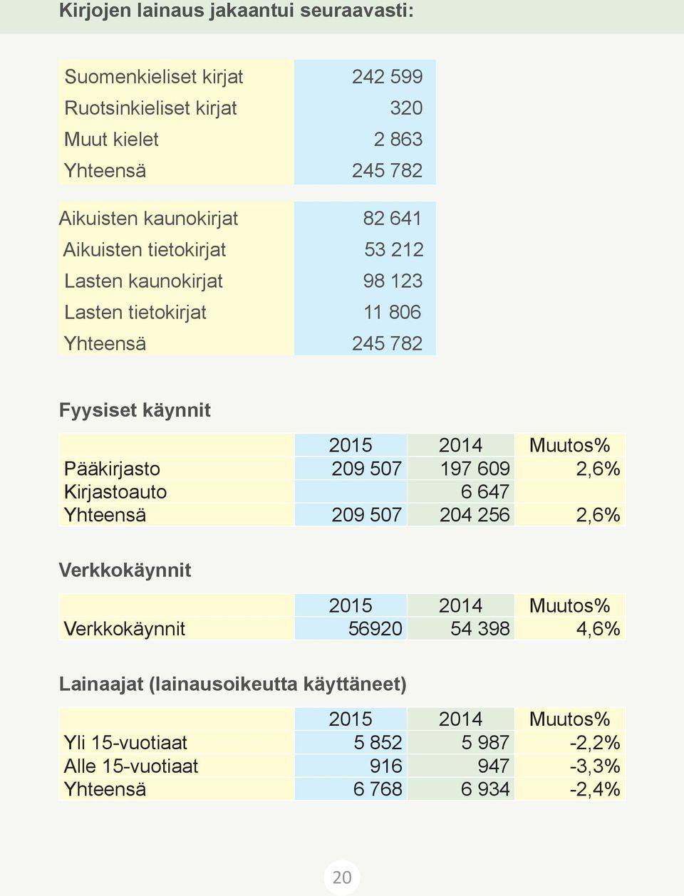 Muutos% Pääkirjasto 209 507 197 609 2,6% Kirjastoauto 6 647 Yhteensä 209 507 204 256 2,6% Verkkokäynnit 2015 2014 Muutos% Verkkokäynnit 56920 54