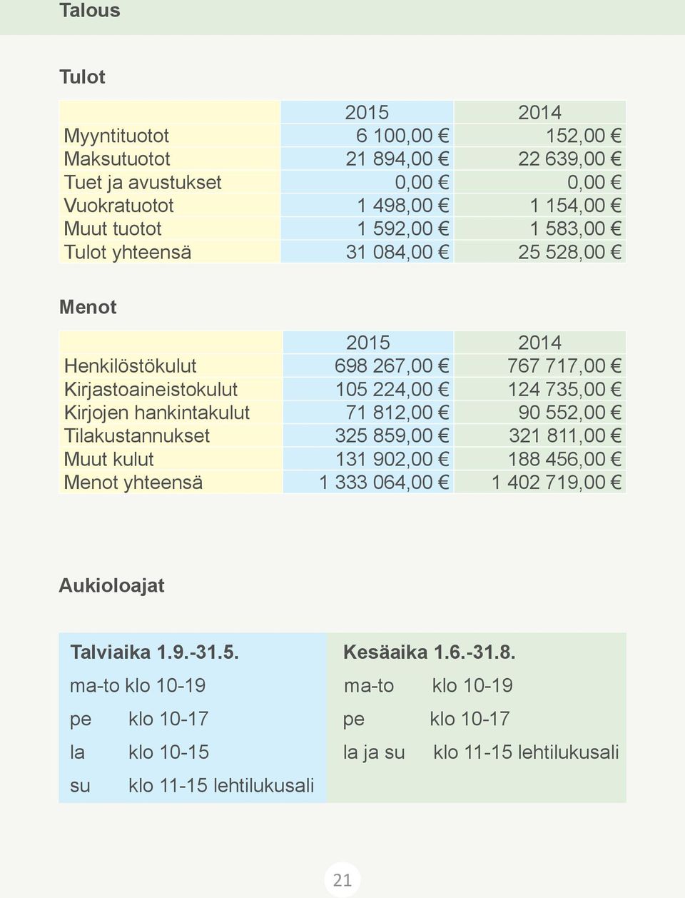 hankintakulut 71 812,00 90 552,00 Tilakustannukset 325 859,00 321 811,00 Muut kulut 131 902,00 188 456,00 Menot yhteensä 1 333 064,00 1 402 719,00 Aukioloajat