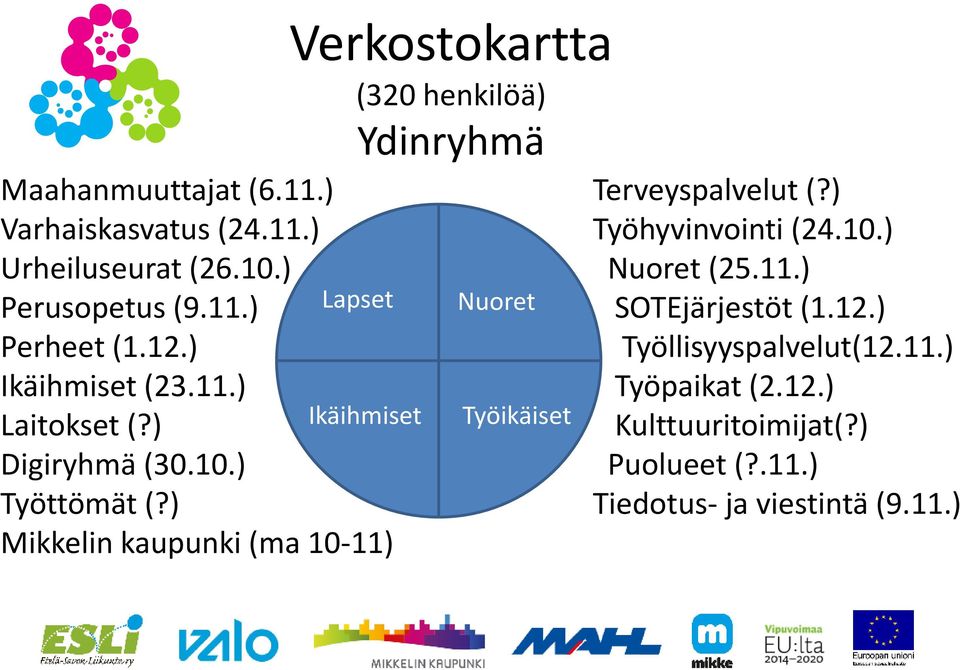 ) Mikkelin kaupunki (ma 10-11) Verkostokartta (320 henkilöä) Ydinryhmä Ikäihmiset Nuoret Työikäiset Terveyspalvelut (?